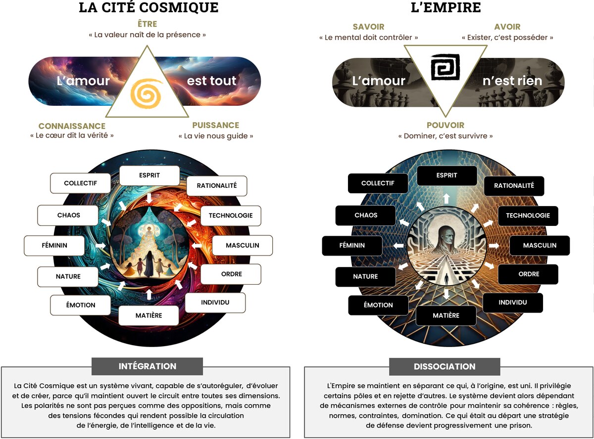 La Cité Cosmique : mêmes polarités que l'Empire, une circulation différente.