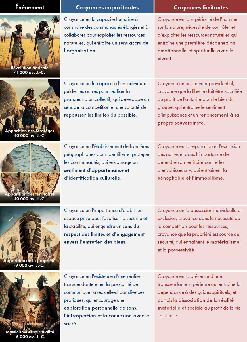 Le cycle de la croyance, étape 1.