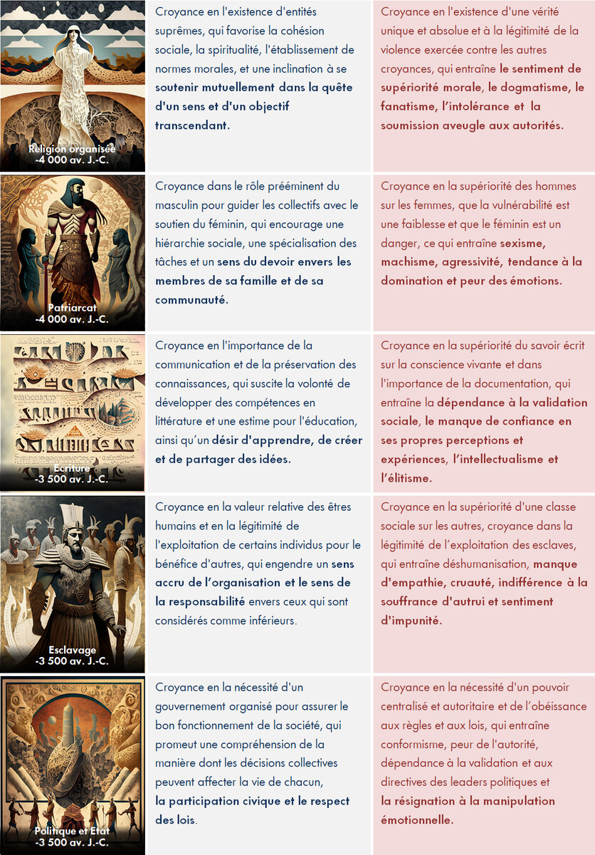 Le cycle de la croyance, étape 2.