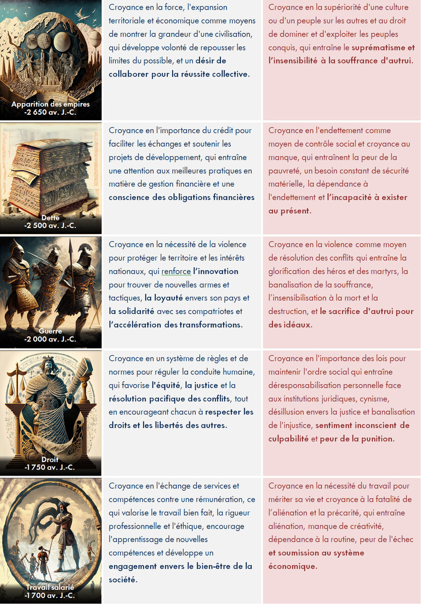 Le cycle de la croyance, étape 3.