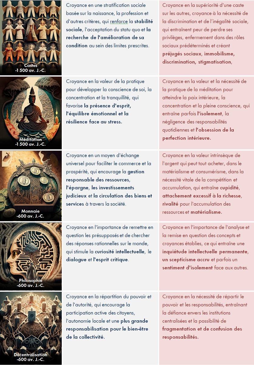 Le cycle de la croyance, étape 4.