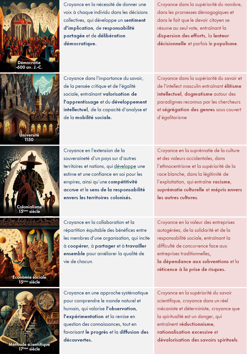 Le cycle de la croyance, étape 5.
