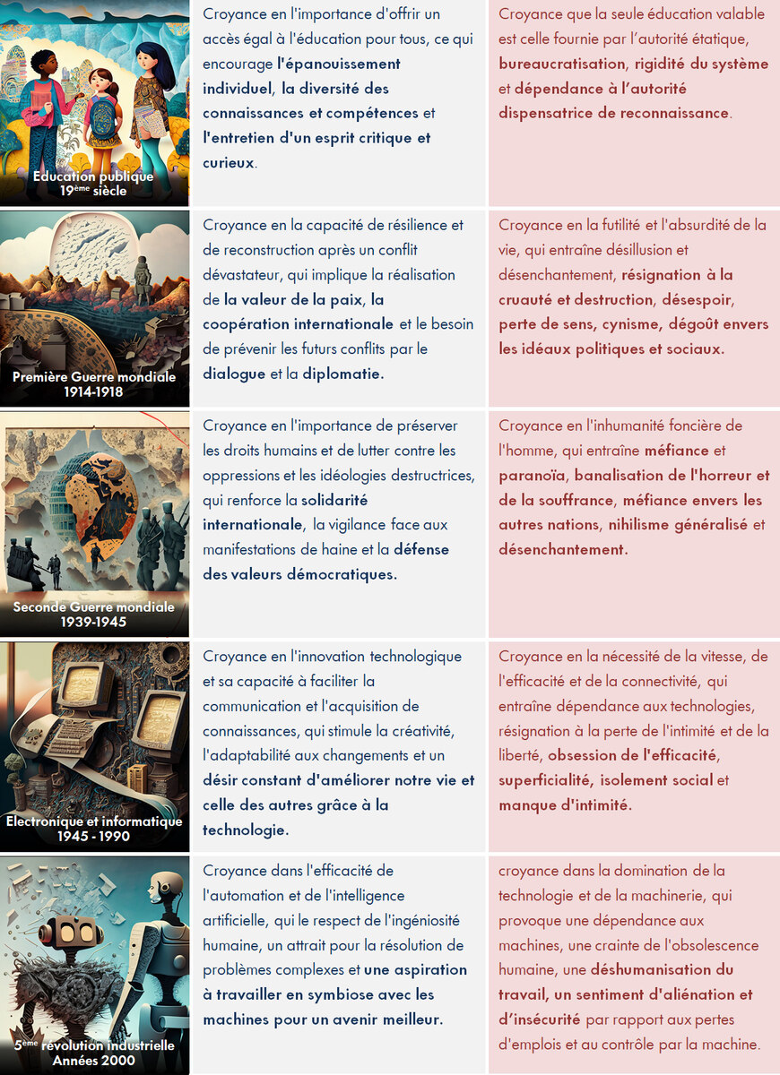 Le cycle de la croyance, étape 6.
