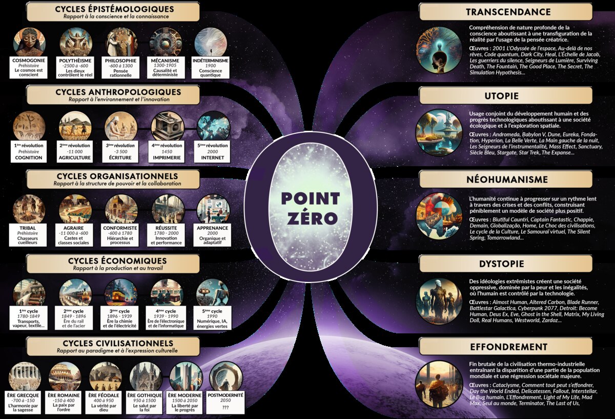 Le panneau complet des cycles civilisationnels.