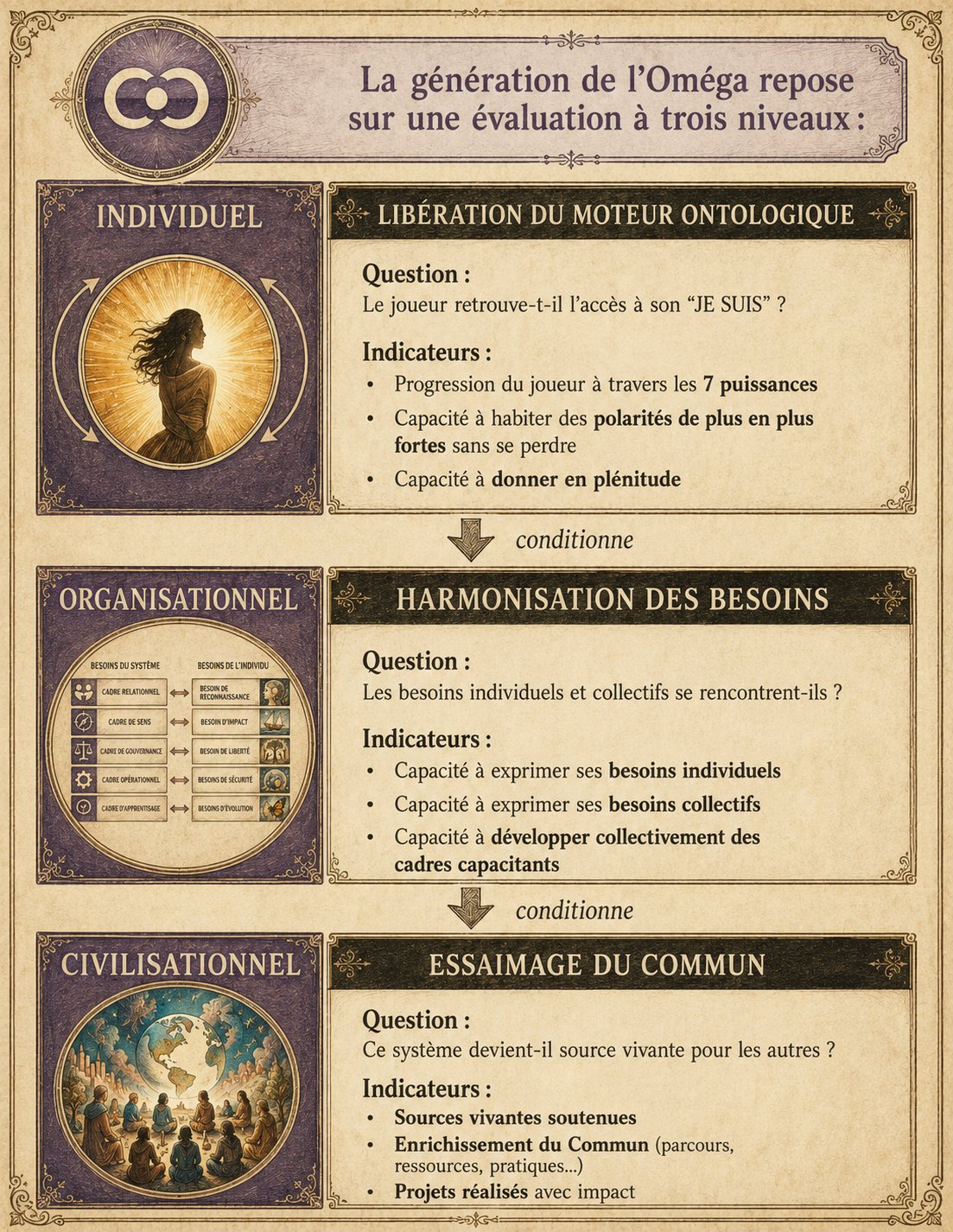 La génération de l'Oméga aux trois niveaux : libération du moteur ontologique chez l'individu, harmonisation des besoins dans l'organisation, essaimage du Commun à l'échelle civilisationnelle.