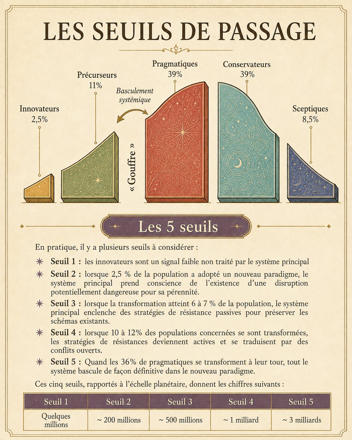 Les cinq seuils de passage : innovateurs 2,5 %, précurseurs 11 %, pragmatiques 39 %, conservateurs 39 %, sceptiques 8,5 % — et le point de bascule systémique.
