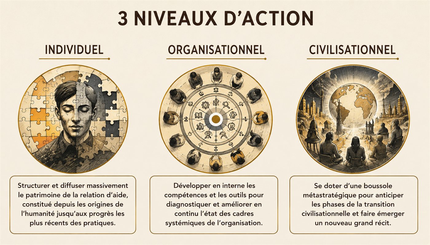 Les trois niveaux d'action : individuel, organisationnel et civilisationnel, chacun avec sa fonction propre.