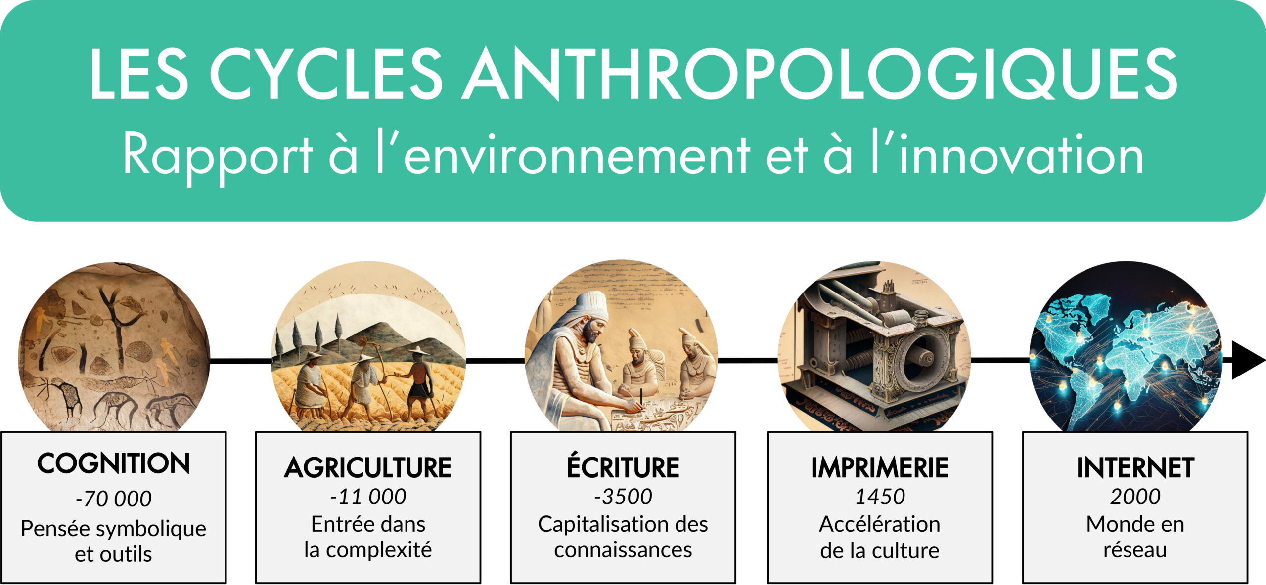 Cycles-Anthropologique