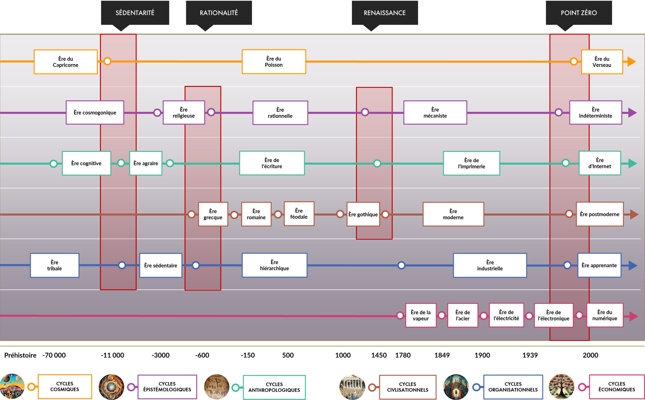 Cycles-convergences