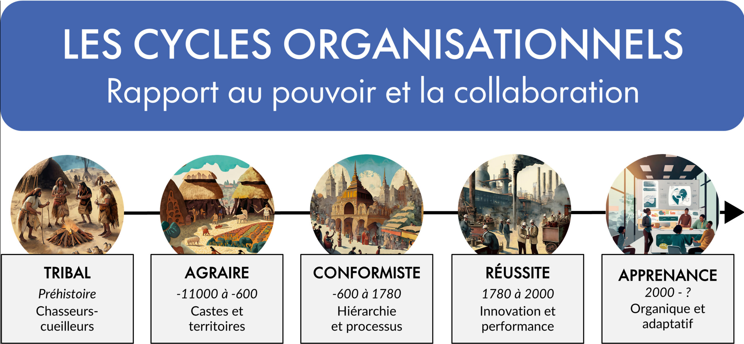 Cycles-organisationnels