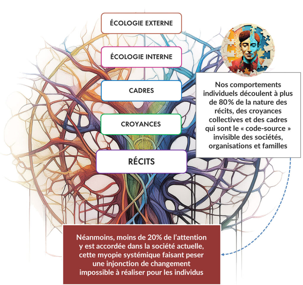 Le PsychoKernel : niveaux logiques
